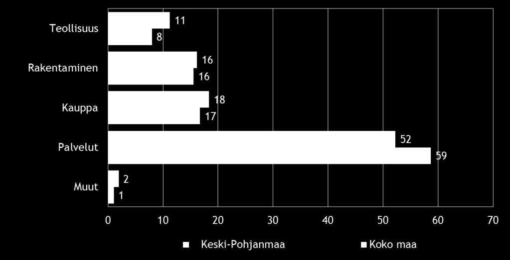 7 2. YRITYSTEN OSUUDET TOIMIALOILLA Suomessa oli 266 909 yritystä [1] vuonna 2012.. Näistä yrityksistä noin 3 164 toimi Keski- Pohjanmaan alueella.