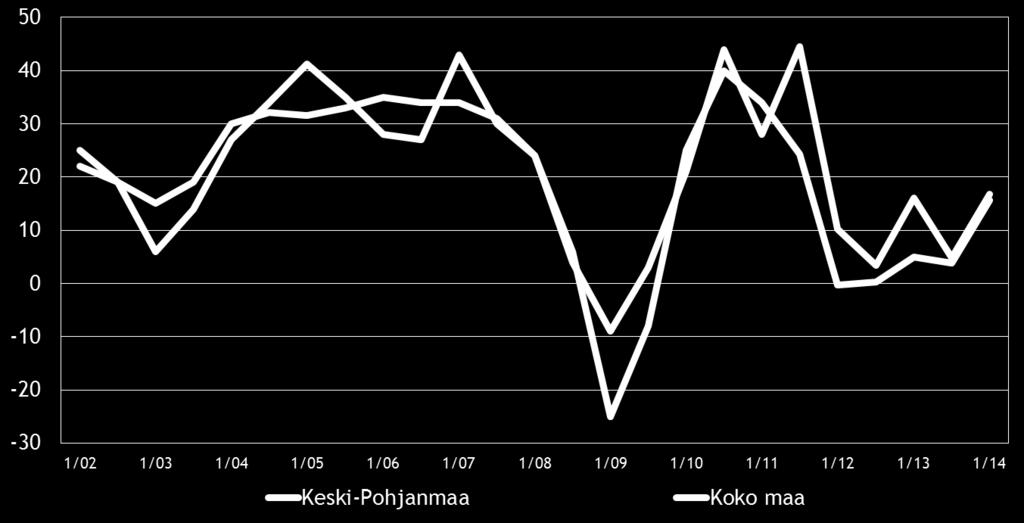 9 4. PK-YRITYSTEN SUHDANNENÄKYMÄT Pk-yritysten suhdannenäkymiä kuvaava saldoluku on koko maassa noussut reilusti syksystä 2013.