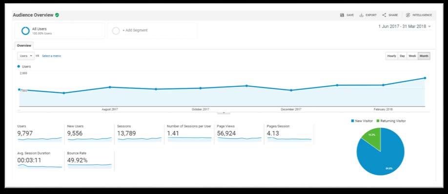28 Kuvio 16. Kävijämäärien kasvu kesäkuusta maaliskuun loppuun (Google Analytics 2018). Sivuston kävijämäärät ovat nousseet tasaisesti lähes joka kuukausi.