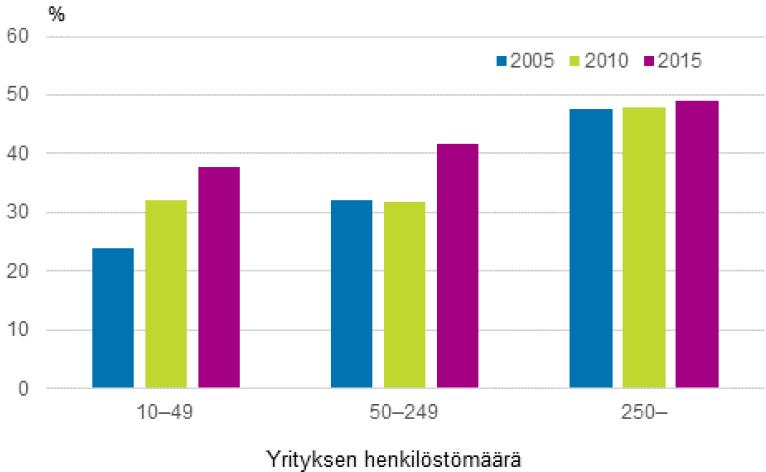 Henkilöstön kurssikoulutukseen osallistuminen 2005,