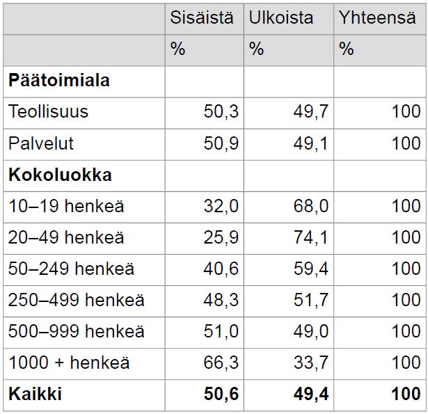 Koulutustuntien jakautuminen sisäiseen ja