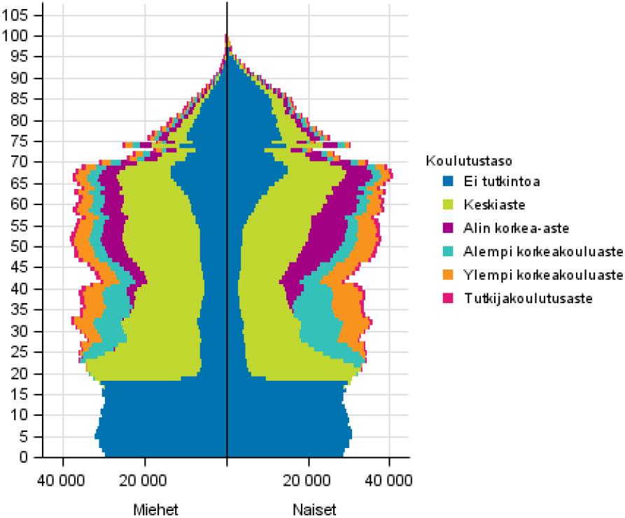 Väestö koulutusasteen, iän ja sukupuolen