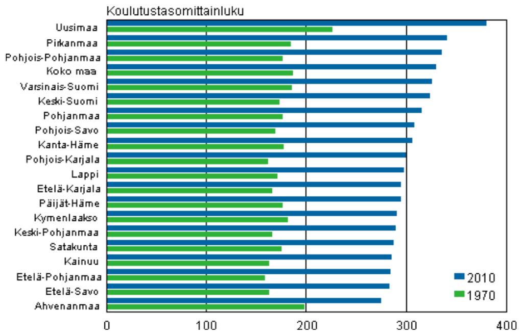 Väestö koulutustaso maakunnittain 1970 ja 2010 Koulutustasomittain = 20 vuotta täyttäneen väestön