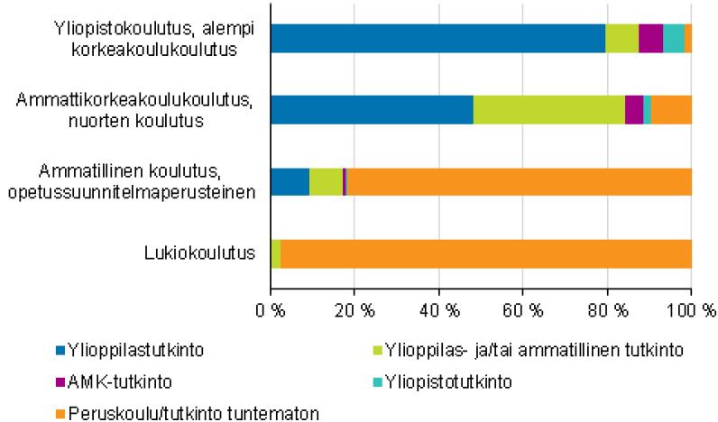 Uudet opiskelijat koulutussektorin ja aiemman