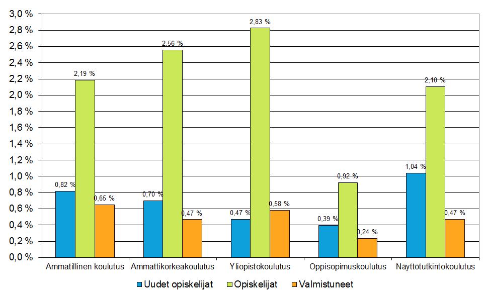 Uudet opiskelijat, opiskelija ja tutkinnon suorittaneet koulutusmuodoittain 2016 Uudet