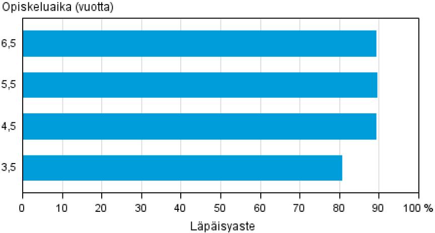 Keski-asteen läpäisyaste eri