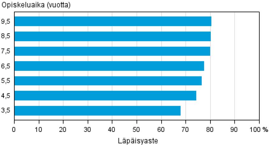 loppuun mennessä Ammatillinen