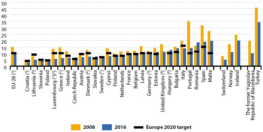 Koulutuksen keskeyttäminen EU:ssa 2016, 18-24 -vuotiaiden