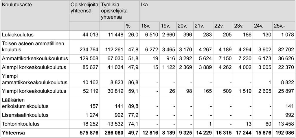 Vähintään 18-vuotiaiden opiskelijoiden työssäkäynti