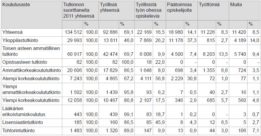 Tutkinnon suorittaneet pääasiallisen toiminnan mukaan vuoden