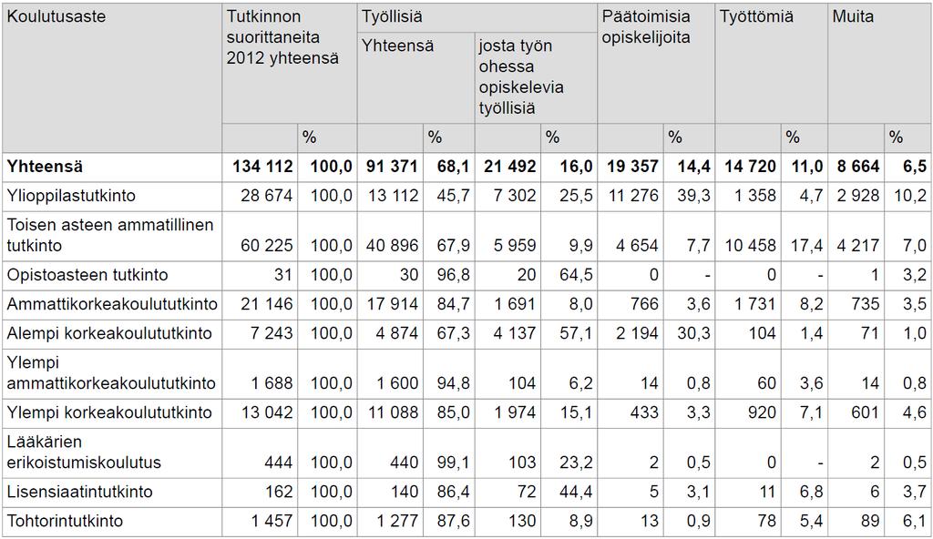 Tutkinnon suorittaneet pääasiallisen toiminnan mukaan vuoden