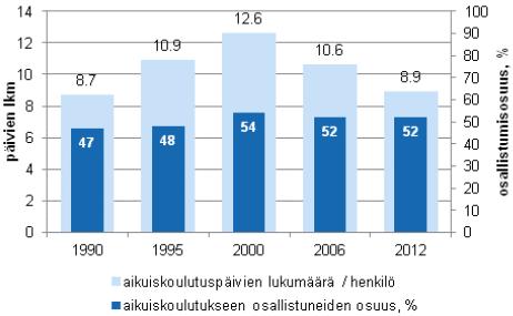 Aikuiskoulutukseen osallistuminen %