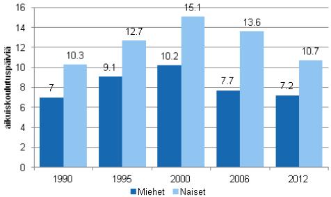 Aikuiskoulutuspäivien määrä