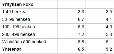 Henkilöstökoulutuspäivien määrä