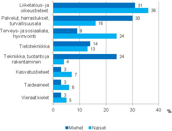 Henkilöstökoulutuksen sisältö % 18-64 -vuotiaista