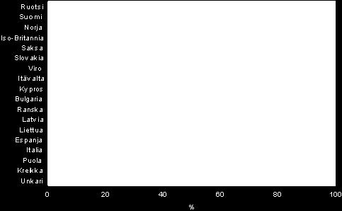 aikana 2005 % 25-64