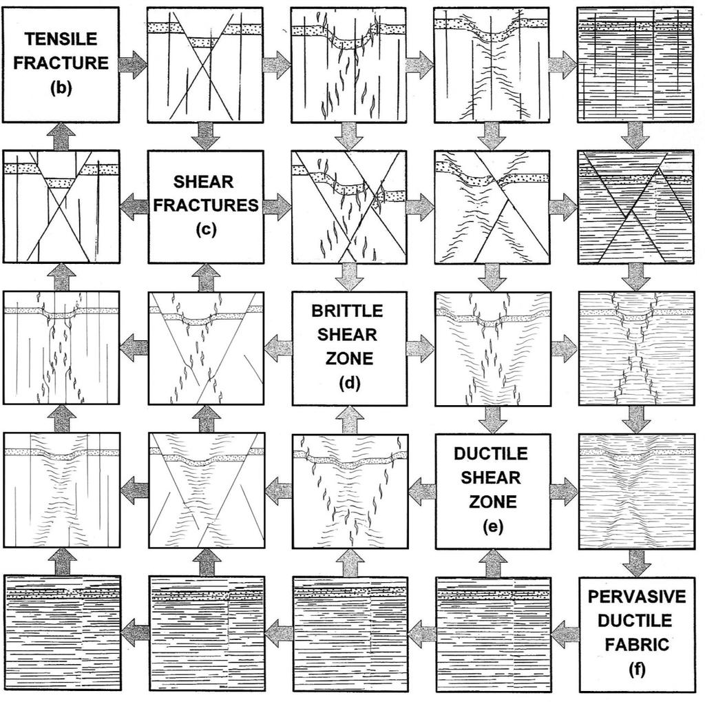 22 Figure 3-7. Interaction matrix illustrating possible deformational overlay sequences consisting of two deformational events.