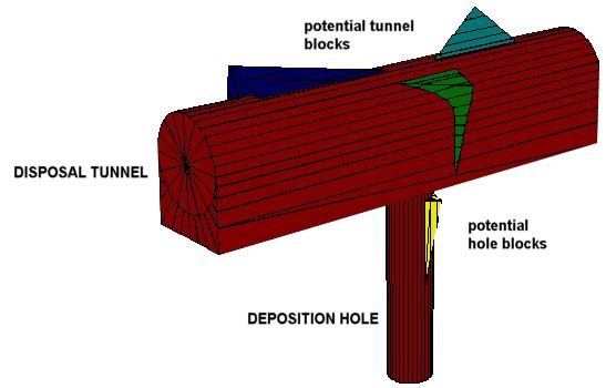 41 (a) (b) Figure 5-2. The influence of discrete brittle fractures on excavation stability.