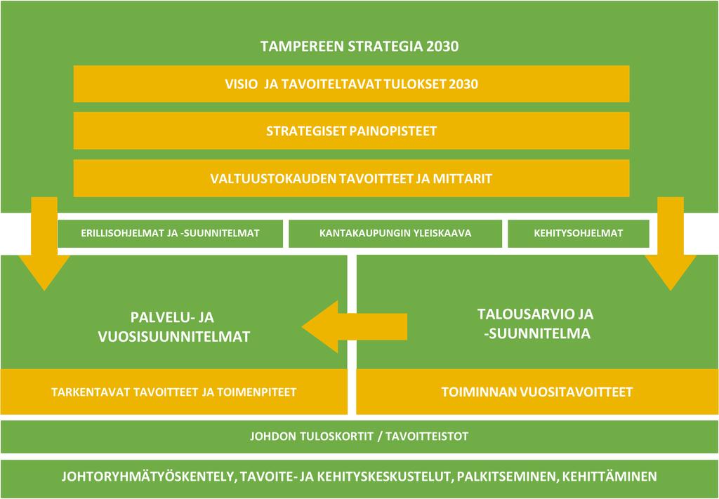 Hankinnat ja kaupungin strateginen johtamisjärjestelmä Lautakuntien palvelu- ja vuosisuunnitelmien hankintalinjauksissa konkretisoidaan, miten palvelualueet toteuttavat periaatteita omassa