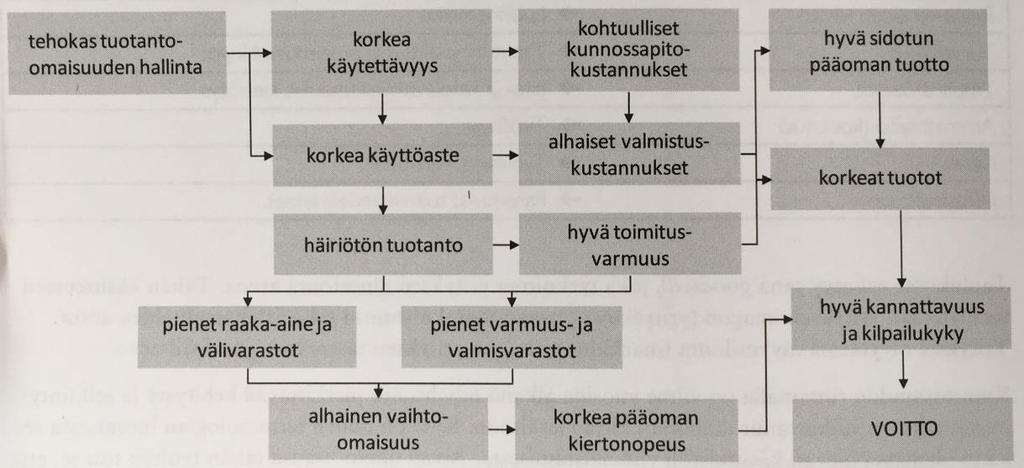 48 korjauskustannukset), kuin suoria kunnossapitokustannuksia (henkilöstö, materiaalit, varaosat) (Hagbeg et al. 1996, 36). (Laine, 2010, 37.