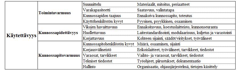 63 tuotantokatkoksia. Tuotantolaitosten käytettävyyttä voidaan parantaa kehittämällä käytettävyyden osatekijöitä: Kuva 19.