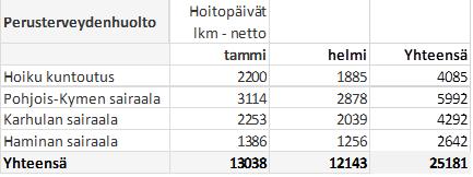 18 Muiden sairaaloiden osalta ei ole käytettävissä vertailutietoja vuodelta 2018.