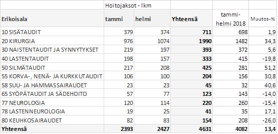 tammi-helmikuussa. Erityisesti operatiivisilla erikoisaloilla hoitojaksot kasvoivat merkittävästi.