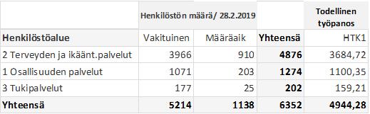 19 Henkilöstö Kuntayhtymän henkilöstön kokonaismäärä 28.2.2019 oli yhteensä 6.352 henkilöä, joista vakituisia oli 5.214 (82 %).