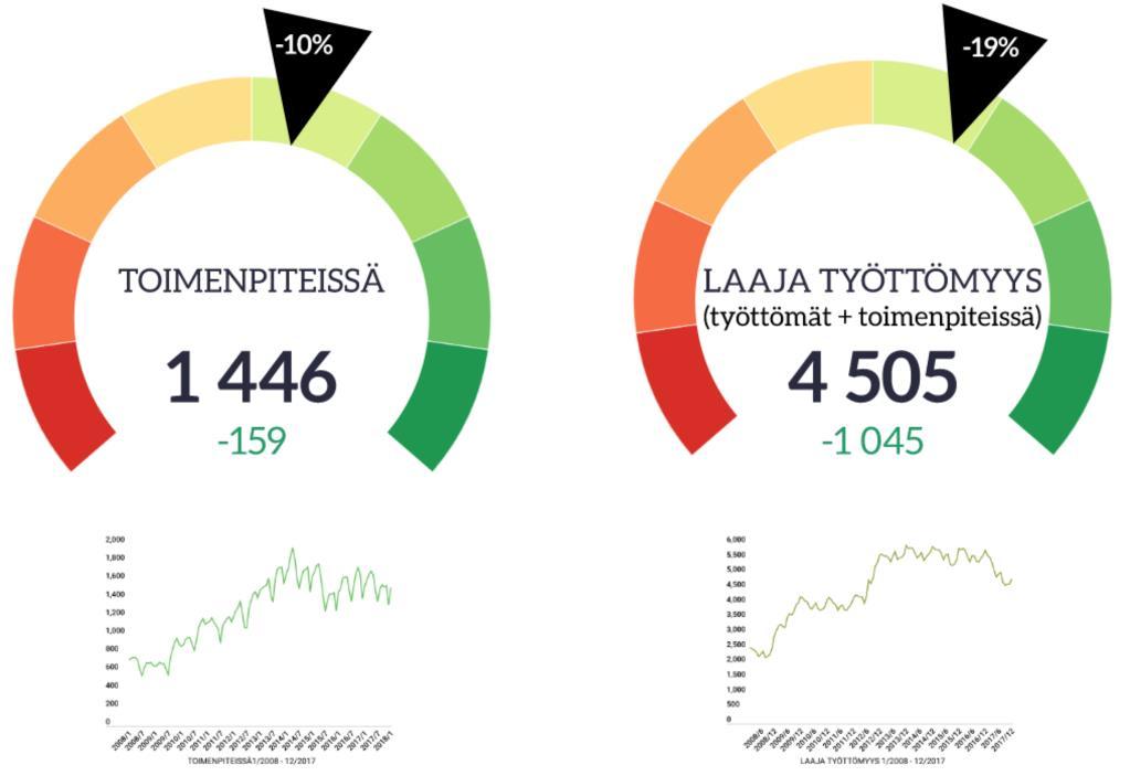 lukumäärä - verrattuna vuodentakaiseen