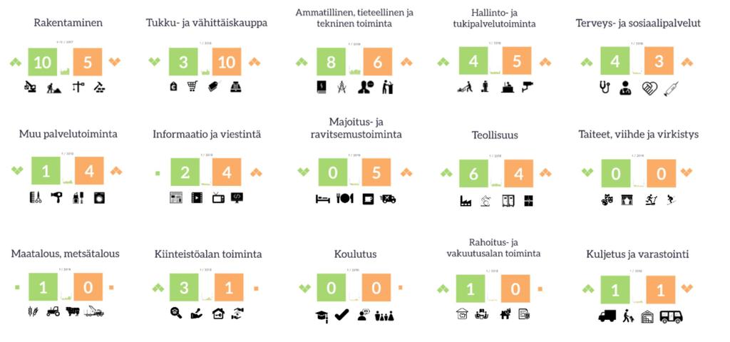 ja ravitsemustoiminta 14 13 11 9 9 5 5 2 Maatalous ja metsätalous Kuljetus ja varastointi Ei tiedossa