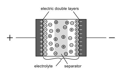 14 Figure 8: Electrolytic double layer capacitor layout [26].