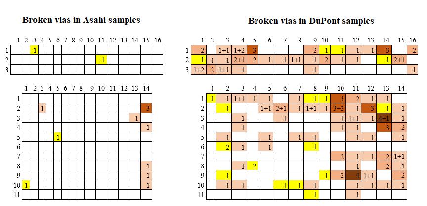 41 Figure 27: Broken via matrix with two different inks. Yellow blocks represent poor via connections and red blocks not connected vias. Two numbers represent not connected + poor vias.