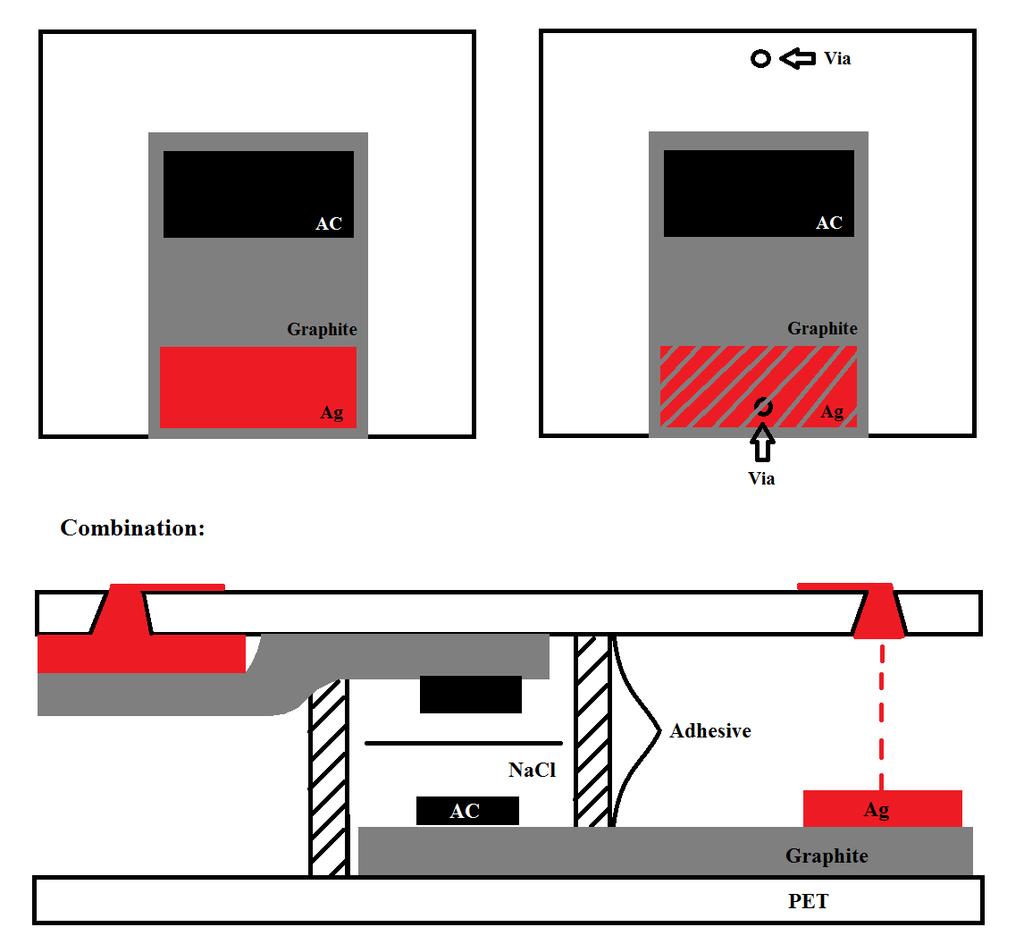 61 5.2.1 Proposal for energy module design and manufacture The supercapacitor reference structure is shown in Figure 9. An all sealed structure can be made using the printed through hole via.