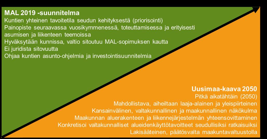 Kuva 39. MAL 2019-suunnitelman ja Uusimaa-kaavan vertailua.