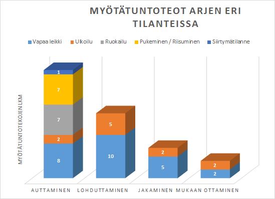 KERTOMUKSIA 3-5-VUOTIAIDEN MYÖTÄTUNTOTEOISTA