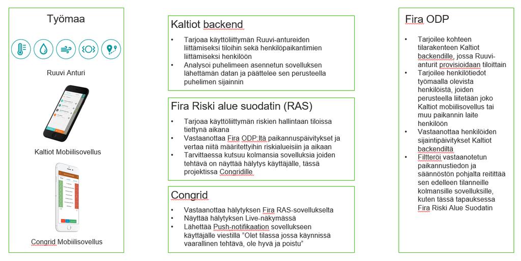 3 (11) Kuva 1. Hankkeen yhteistyökumppanit ja hankkeessa käytettyä/tuotettua teknologiaa Hankkeella tavoiteltiin vaikuttavuutta työmaalla tapahtuvaan toimintaan, ajattelumalleihin ja asenteisiin.