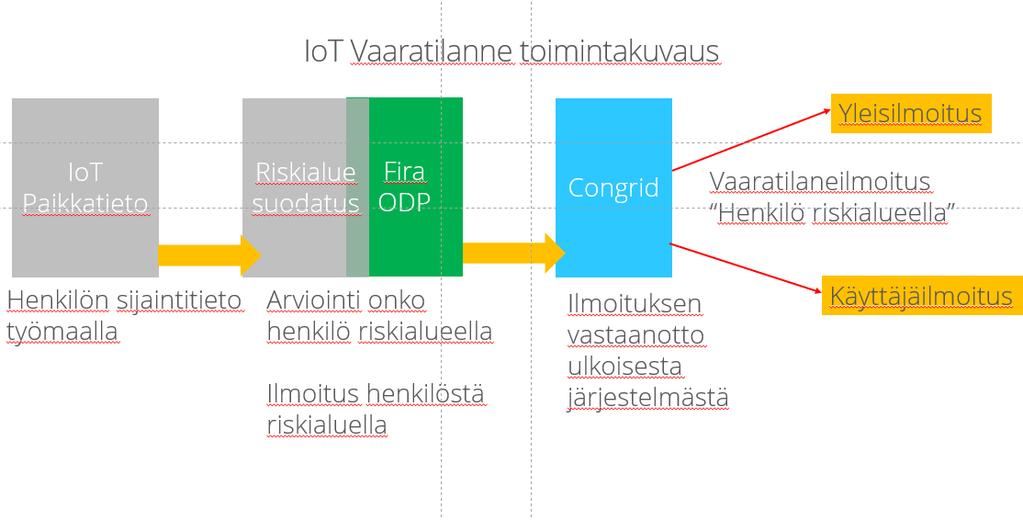 5 (11) Projektin lopussa toteutettiin yleisilmoitus sekä yrityskohtainen ilmoitus, joka varoittaa yrityksen kaikkia käyttäjiä. Käyttäjäilmoitus jää jatkokehitykseksi. Kuva 3.