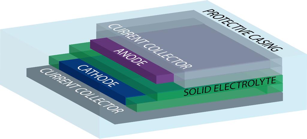 All-Solid-State Thin-Film Batteries 2.2 Thin-film layout In a microelectronic device, the size is everything.