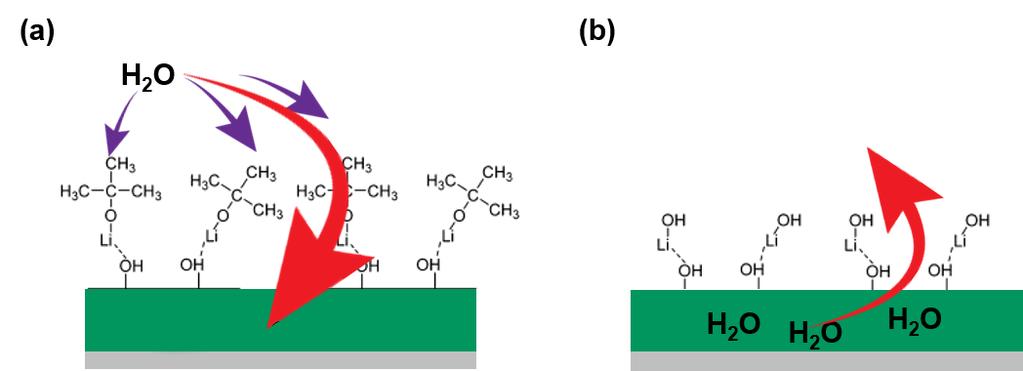 Atomic Layer Deposition of Lithium-Containing Materials Figure 5. Illustration on the reservoir effect observed in ALD of lithium oxide.