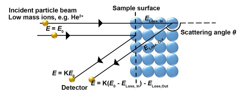 Characterization Figure 7. Schematic picture of the basic principle of Rutherford backscattering spectroscopy. The kinematic factor K signifies the energy loss due to momentum transfer.