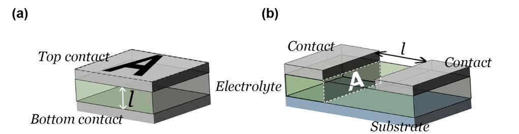 Characterization Other setups have also been utilized in literature, such as conducting the measurement in a coin cell with an additional liquid electrolyte.