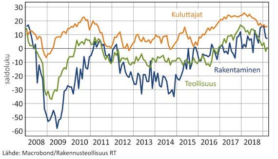 Rakennusteollisuus RT:n suhdannekatsaus kevät 2019 3 Uudisrakentaminen Uudisrakentamisen volyymiä kannattelee vielä tänä vuonna ennätyskorkeat asuntojen aloitusmäärät.