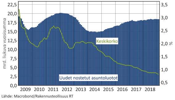 Asuntoaloitusten viime vuoden kasvu koski vain kerrostaloasumista. Omakotitalojen ja rivitalojen aloitukset laskivat hivenen. Asuntotuotanto painottui vahvasti pieniin kerrostaloasuntoihin.