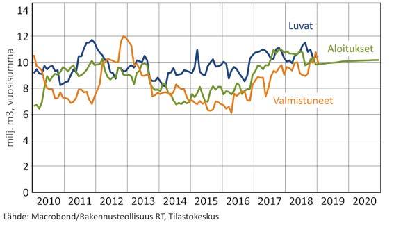 Suurin pudotus nähdään on liike- ja toimistorakentamisessa Liike- ja toimistorakennusten aloitustöiden ennakoidaan jäävän ensi vuonna 4,3 miljoonaan kuutioon.