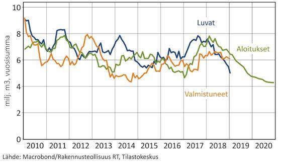 Liikerakentamisen aloitustyöt vähenivät jo viime vuonna 21 prosenttia 2,9 miljoonaan kuutioon. Liikenteen solmukohtiin on viime vuosina rakennuttu isoja kauppakeskuksia.