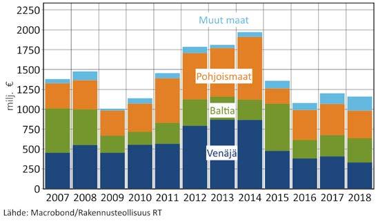 Rakennusteollisuus RT:n suhdannekatsaus kevät 2019 7 Muut toimialat Rakennustuoteteollisuus ja pintatoimiala Rakentamisen kasvun jatkuminen vuonna 2018 heijastui positiivisesti rakennustuotteiden