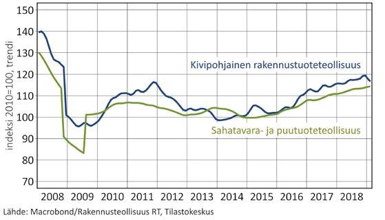 Myös teräsrakenteiden menekki kasvoi edellisestä vuodesta. Teräsrakennetuotannon kasvun odotetaan hidastuvan merkittävästi kuluvan vuoden aikana.