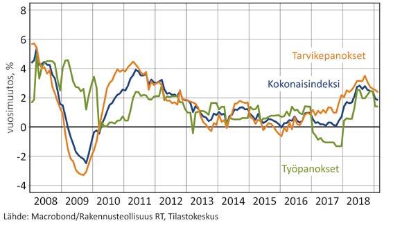 8 Rakennusteollisuus RT:n suhdannekatsaus kevät 2019 Rakentamisen työllisyys Rakentamisen työllisyys Rakentamisen hyvä työllisyyskehitys jatkui viime vuonna.