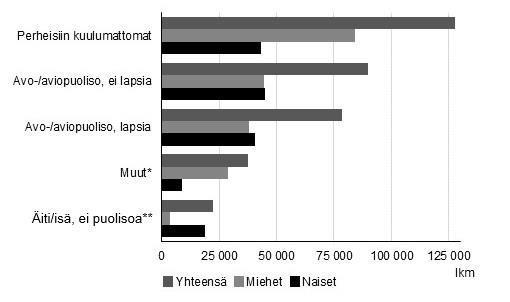 *Muut-luokka sisältää perheasemaltaan lapsen asemassa olevat, laitosväestöön kuuluvat sekä luokittelemattomat ** Yksi aikuinen, lapsia Lähde: Työssäkäyntitilasto, Tilastokeskus Kysymys: Millaisia