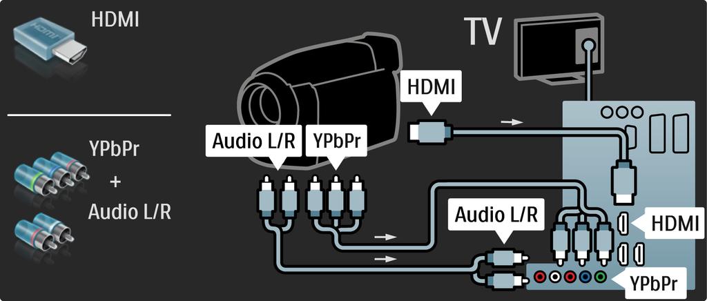 5.4.3 Videokamera Liitä videokamera television